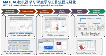 MathWorks產品 推動多行業數字化轉型的強大數據處理工具